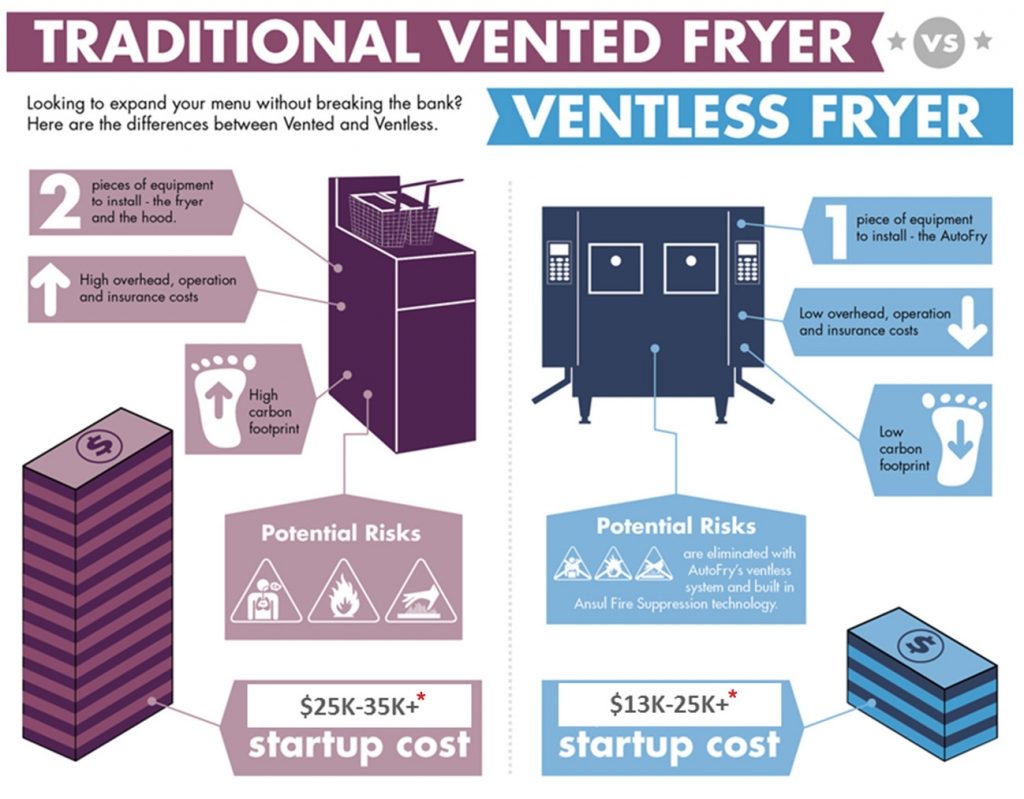 Traditional vs ventless graphic